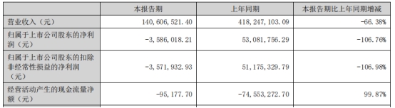 >扬电科技上半年转亏 上市3年现金流负2年2募资共6.8亿