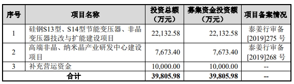 扬电科技上半年转亏 上市3年现金流负2年2募资共6.8亿