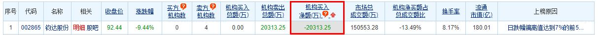 钧达股份跌9.4%机构净卖出2亿 兴业证券在高位喊增持