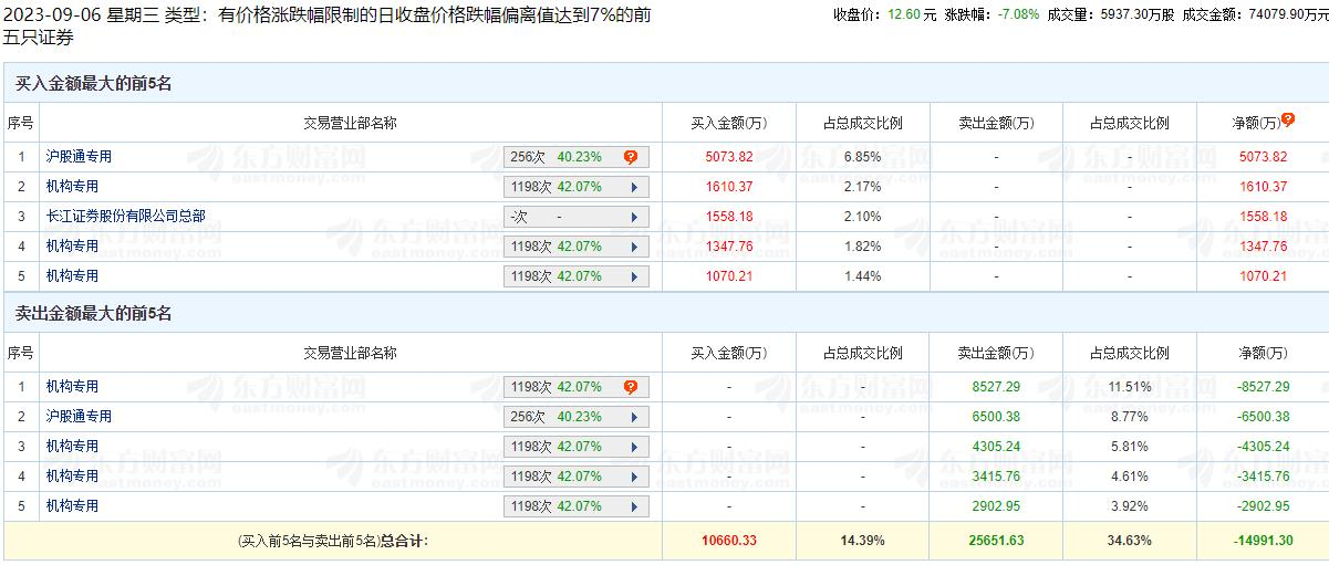 中远海能跌7.08% 机构净卖出1.51亿元