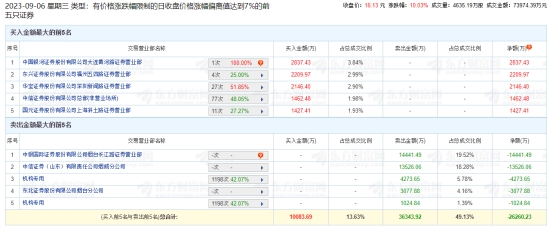 我乐家居涨停 机构净卖出5298万元