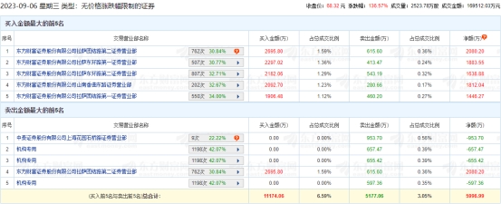 威尔高龙虎榜：3家机构进卖出前5 净卖出共1910万元