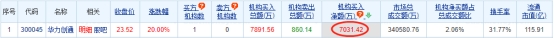 >华力创通涨20% 机构净买入7031万元