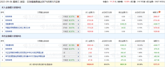 中瓷电子涨停 机构净买入5654万元