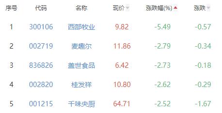 食品加工制造板块跌0.67% 康比特涨3.85%居首