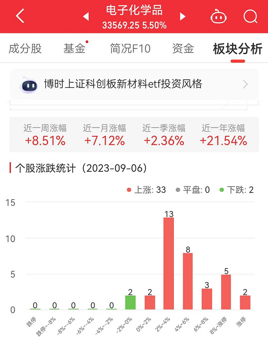 >电子化学品板块涨5.5% 广信材料涨20.02%居首