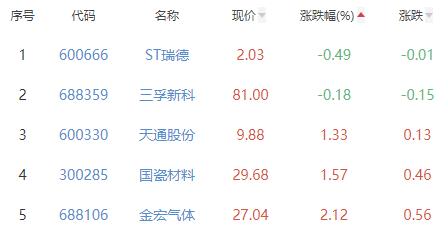 电子化学品板块涨5.5% 广信材料涨20.02%居首