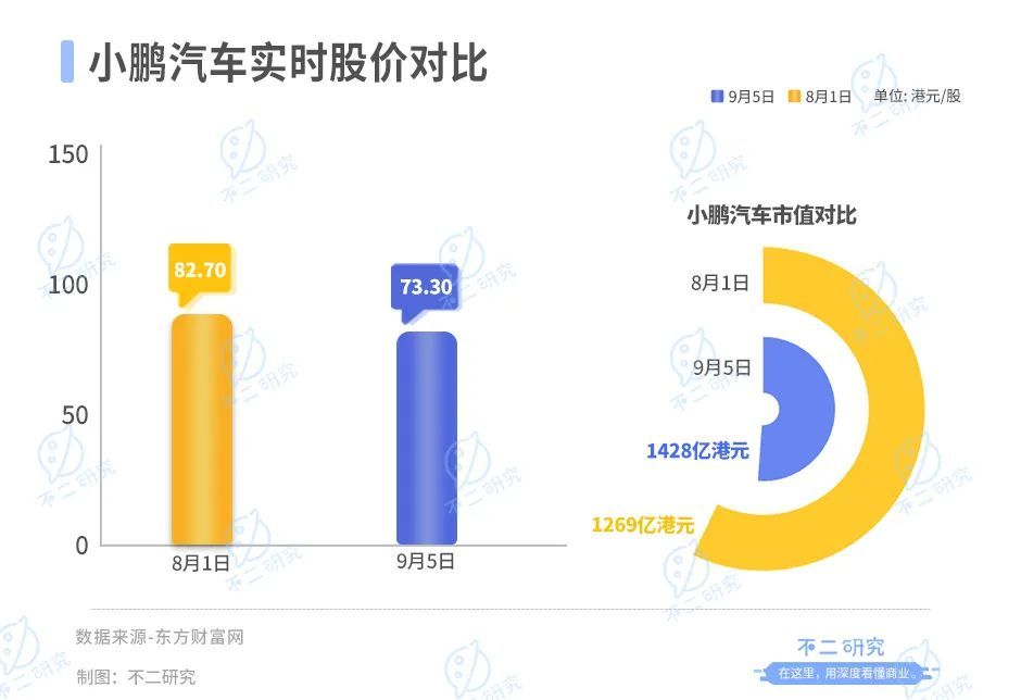 上半年巨亏51亿，小鹏汽车“掉队”