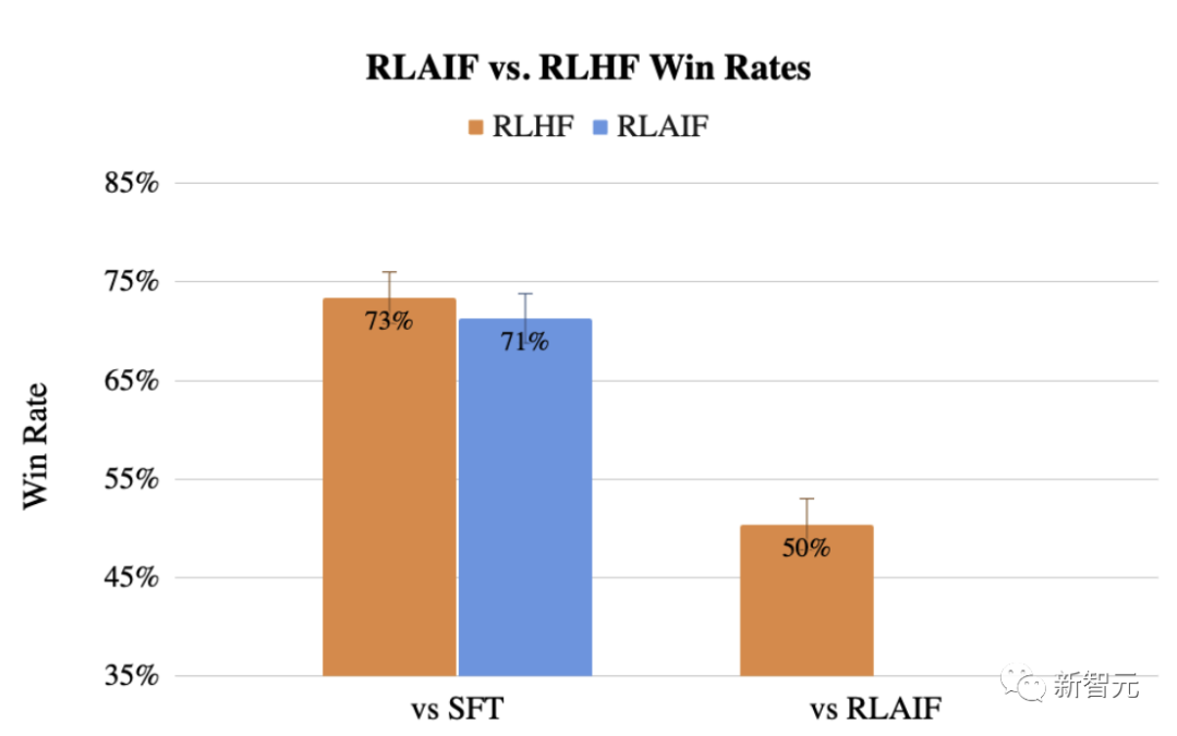 RLHF再也不需要人类了！谷歌团队研究证明，AI标注已达人类水平