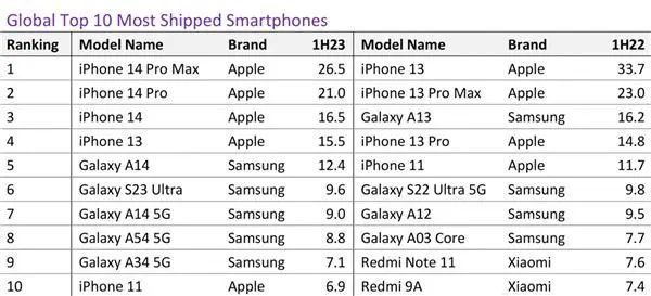 iPhone 15 Pro起步价8999元！丝毫不虚华为？