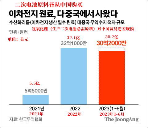 “韩国电池材料出口赚的钱，近九成进了中国口袋”