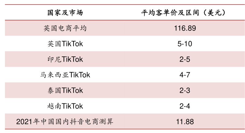 虚火的东南亚电商，陪跑的TikTok卖家