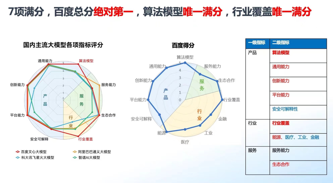 大模型的应用焦虑，百度怎么解？