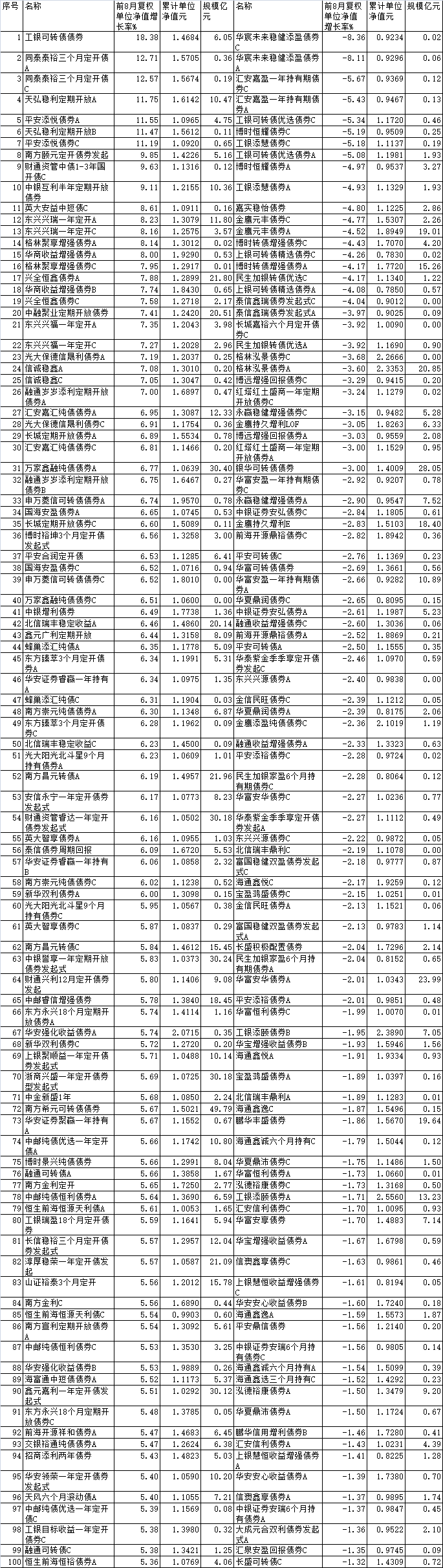 >前8月95%债基上涨 工银瑞信天弘平安等产品涨超10%