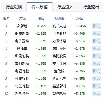 午评：创业板指跌1.42% 教育板块逆势活跃