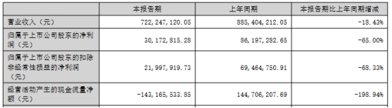 >星辉环材上半年净利降65%去年降 上市即巅峰超募19亿