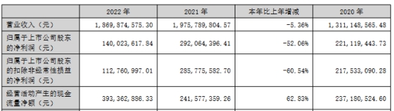 星辉环材上半年净利降65%去年降 上市即巅峰超募19亿