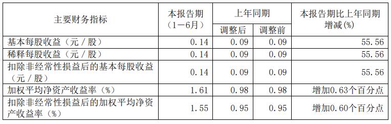 华创证券上半年营收同比增32% 净利同比增89%