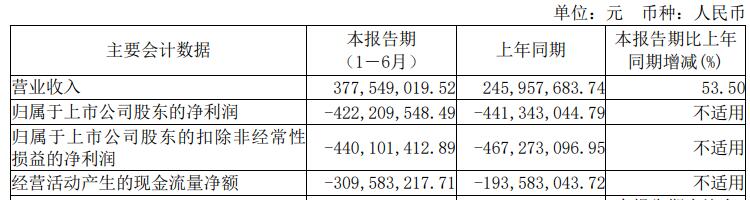 >破发股诺诚健华上半年续亏 2022年上市募资29.2亿元