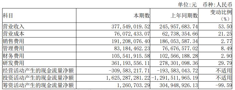 破发股诺诚健华上半年续亏 2022年上市募资29.2亿元