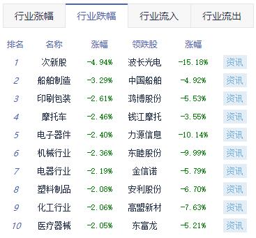 收评：创业板指跌2.11% 酒店及餐饮板块涨幅靠前