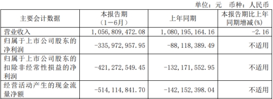 >翱捷科技上半年增亏 上市即巅峰超募42亿海通证券保荐