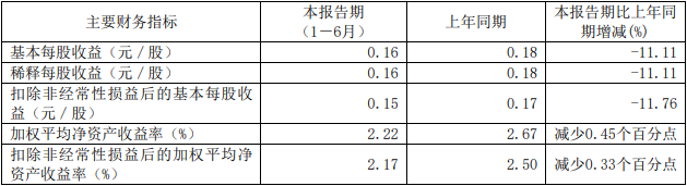 华鑫股份上半年净利降14% 子公司华鑫证券降8.55%