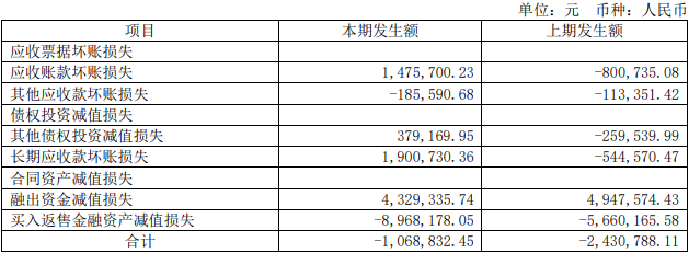 华鑫股份上半年净利降14% 子公司华鑫证券降8.55%