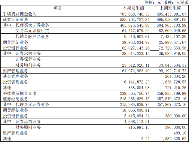 华鑫股份上半年净利降14% 子公司华鑫证券降8.55%