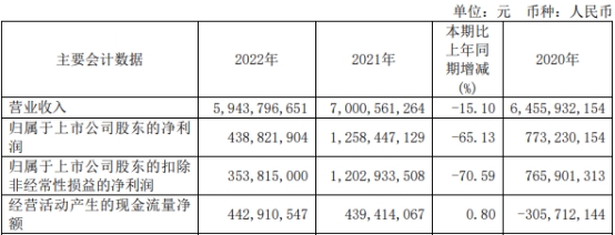 格科微上半年转亏 2021年上市即巅峰募36亿元