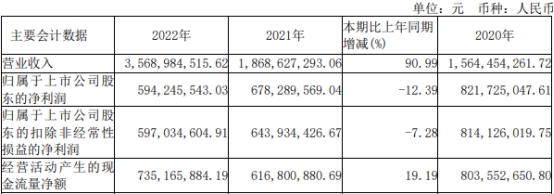 破发股诺唯赞上半年转亏 2021年上市超募9亿元