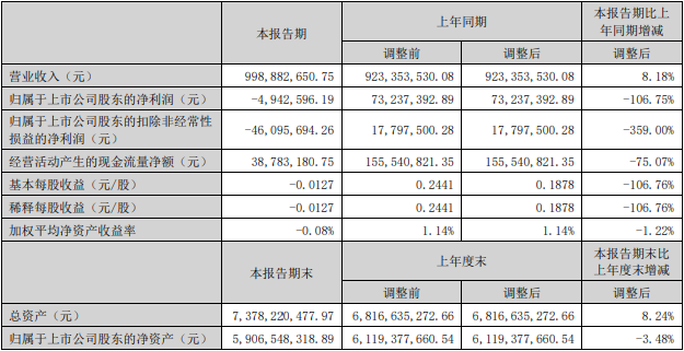 >中红医疗上半年转亏 上市即巅峰超募13亿海通证券保荐