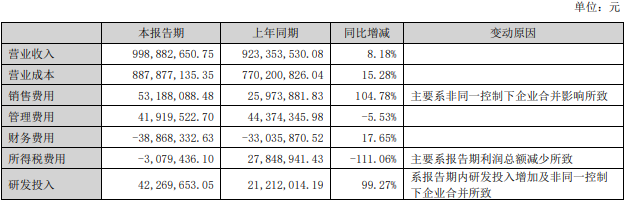 中红医疗上半年转亏 上市即巅峰超募13亿海通证券保荐