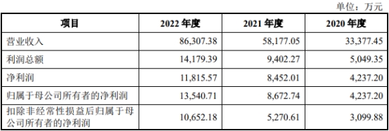 益诺思业绩升估值2年翻7倍 实验猴价格大起大落成考题