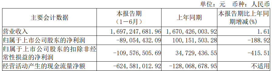 >经纬恒润上半年扣非亏损1.1亿 2022年上市募资36亿