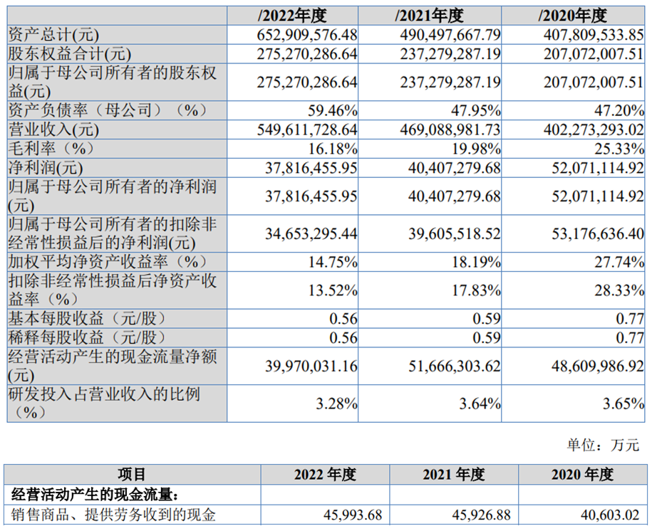 力王股份上市募1.4亿首日涨87.2% 近2年营收增净利降