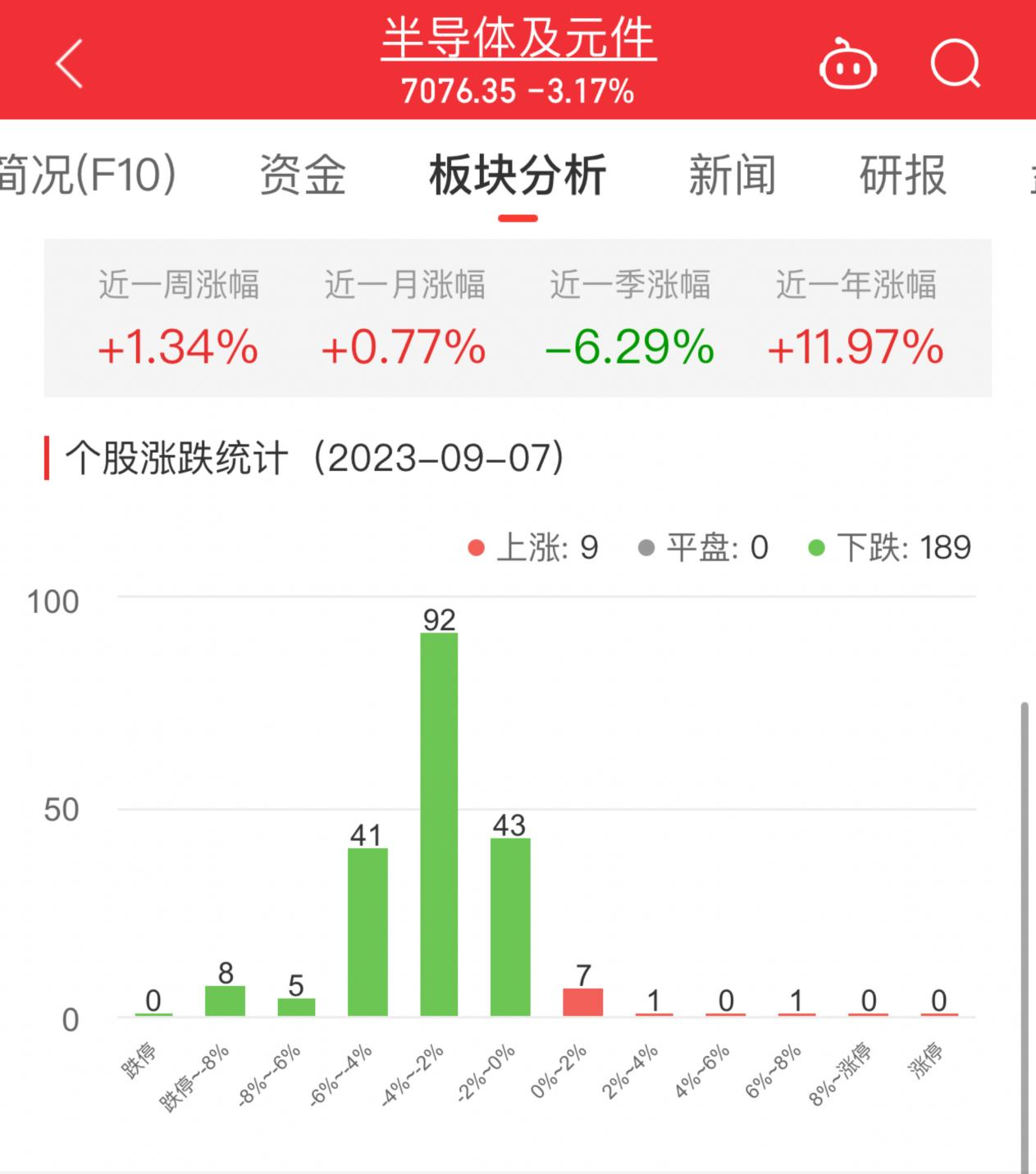 >半导体板块跌3.17% 富乐德涨7.32%居首