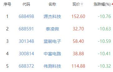 半导体板块跌3.17% 富乐德涨7.32%居首