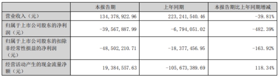 >尤安设计上半年增亏 上市即巅峰募24亿安信证券保荐