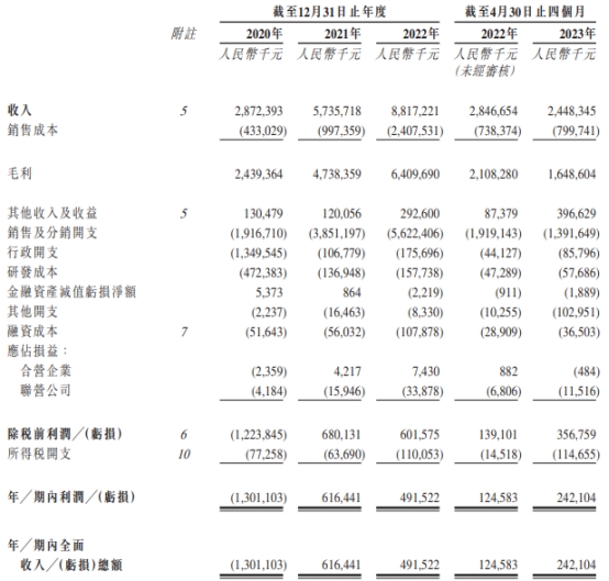 中旭未来去年收入88亿销售费用56亿 经调整净利降11%