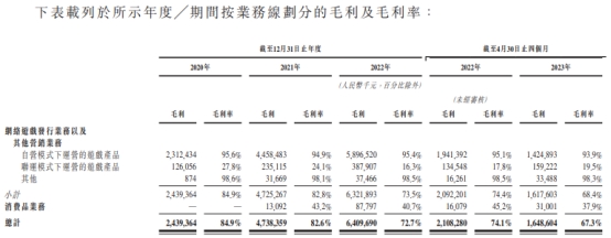 中旭未来去年收入88亿销售费用56亿 经调整净利降11%