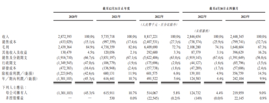 中旭未来去年收入88亿销售费用56亿 经调整净利降11%