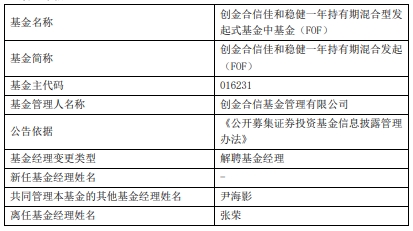 >张荣离任创金合信佳和稳健一年持有期混合发起（FOF）