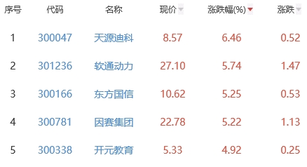 ChatGPT概念板块跌0.76% 天源迪科涨6.46%居首