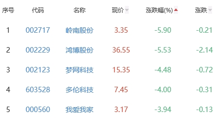 ChatGPT概念板块跌0.76% 天源迪科涨6.46%居首