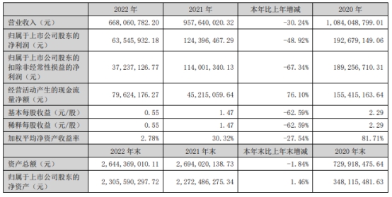 奥尼电子上半年亏 上市即巅峰超募9.9亿东兴证券保荐