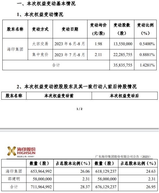 >近3个月海印股份控股股东减持3584万股 套现7385万元