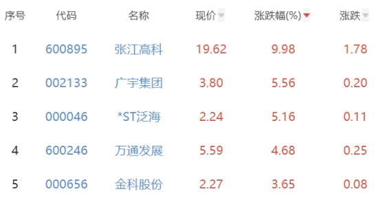 房地产开发板块跌0.96% 张江高科涨9.98%居首