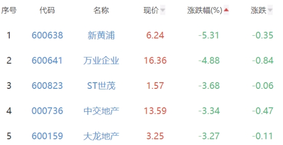 房地产开发板块跌0.96% 张江高科涨9.98%居首