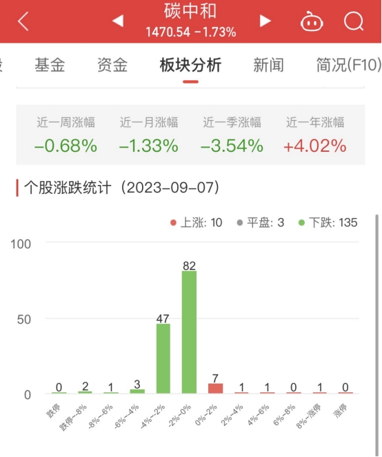 碳中和板块跌1.73% 杭州园林涨11.59%居首